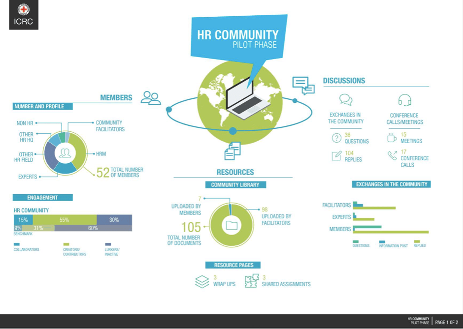 Infographie sur l'activité du pilote Communauté RH 